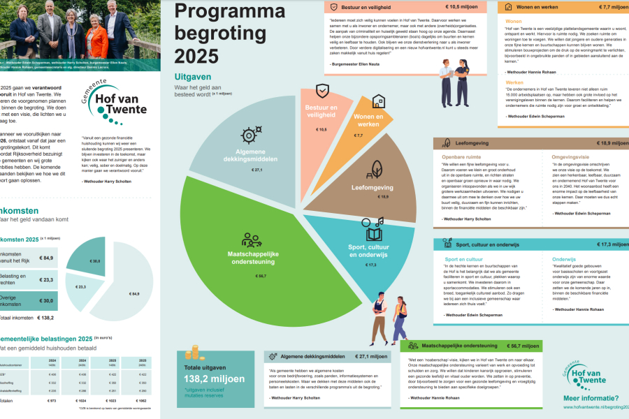Nieuwe stappen richting MFA Hengevelde: Ontwerp bijna klaar, maar financiële uitdagingen blijven spannend
